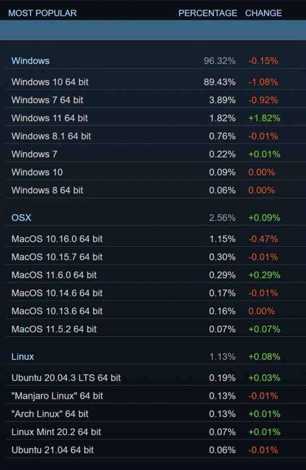 Steam数据：64位的Windows系统显然占据主导地位