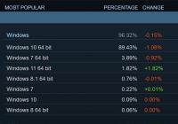 Steam数据:只有极少数用户仍在运行32位的Windows系统 Steam数据:只有极少数用户仍在运行32位的Windows系统