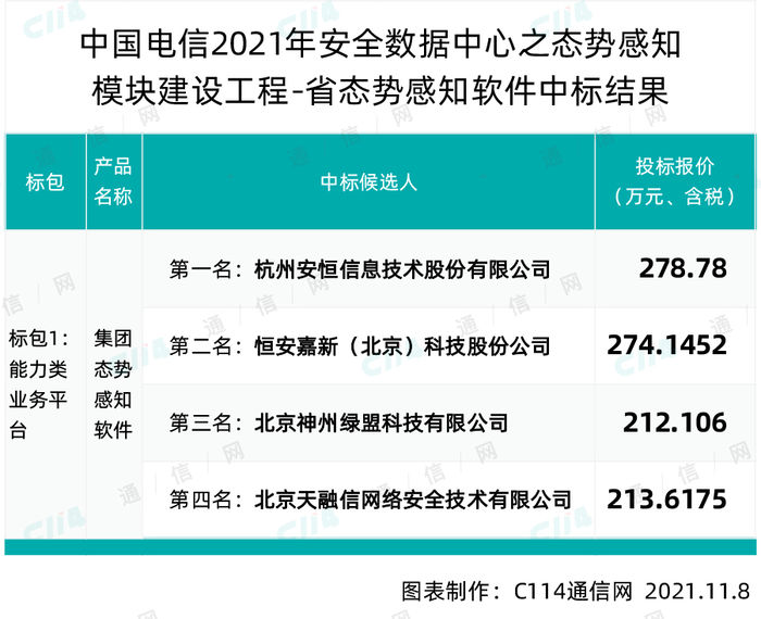 中国电信公示安全数据中心之态势感知模块中标候选人