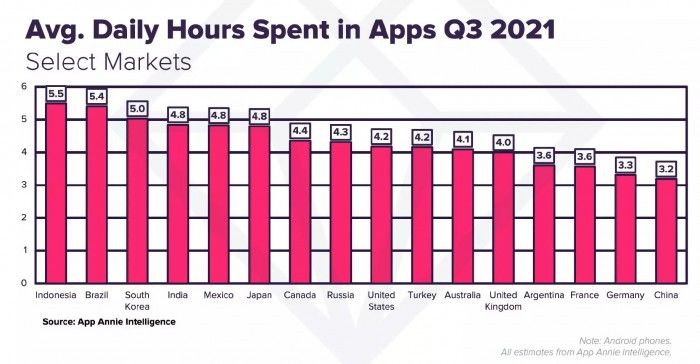新报告：第三季度印度的智能手机用户平均每天花4.8小时使用各种移动应用程序