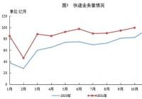 邮政局官方网站:1-10月邮政行业业务收入同比增长17.8% 邮政局官方网站:1-10月邮政行业业务收入同比增长17.8%
