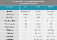 Intel披露顶级加速卡:集成HBM2e内存 Intel披露顶级加速卡:集成HBM2e内存