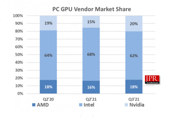 JPR月度 GPU 市场份额报告出炉，英伟达保持领先于英特尔和AMD