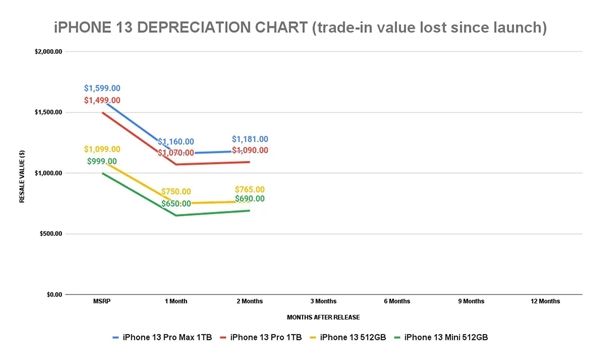 iPhone 13系列产品的贬值率达到前所未有的低水平