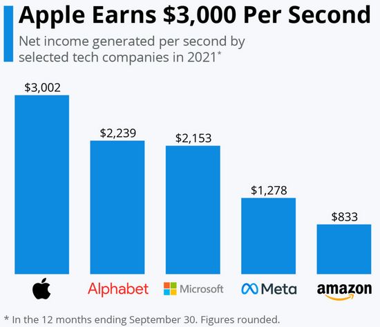 苹果稳坐今年全球最赚钱公司宝座，每秒赚取3000美元