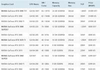 “安培”系列显卡GeForce RTX3050并没有计划在2022年之前推出