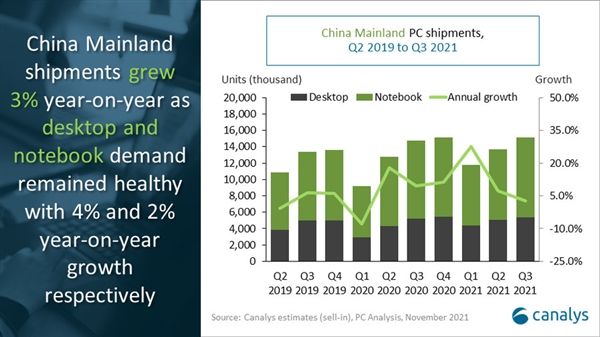 机构：第三季中国PC市场出货量超过1500万台 相比去年同期增长3%