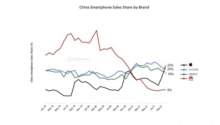 数据显示苹果公司的iPhone销量在中国逐月增长46%