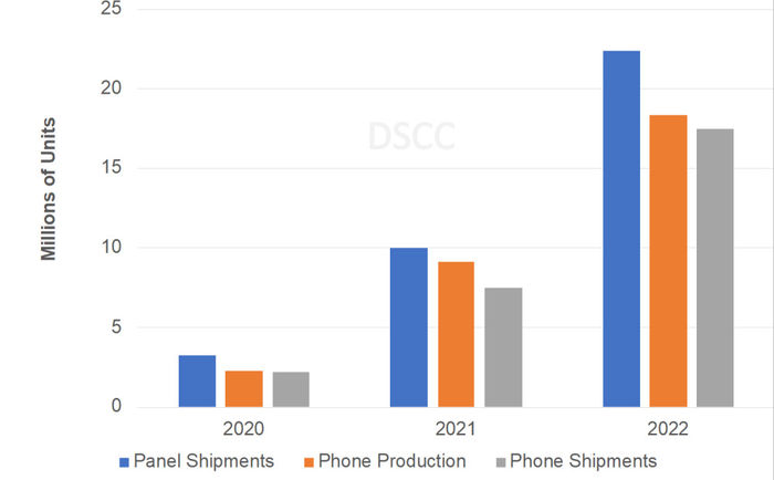 DSCC：可折叠智能手机的出货量达到260万