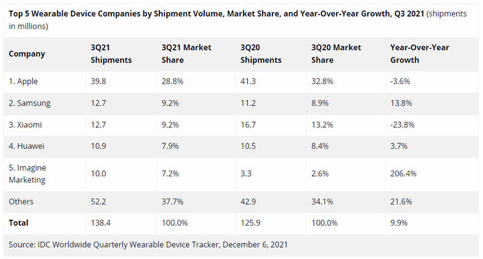 IDC：华为2021年Q3的出货量与苹果并列全球第一 