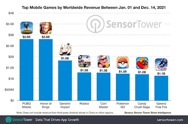 Sensor Tower公布8款今年世界范围内的收入超过10亿美元的游戏