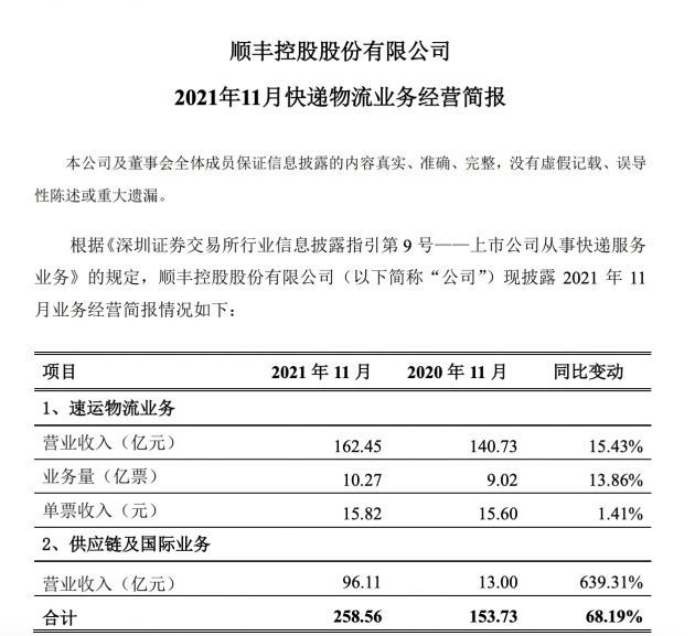 順豐控股發布11月經營數據，合計收入258.56億元