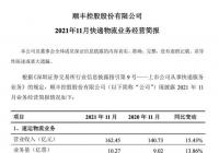 顺丰控股发布11月经营数据,合计收入258.56亿元 顺丰控股发布11月经营数据,合计收入258.56亿元