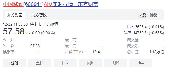 中国移动今日申购：发行价格为57.58元/股