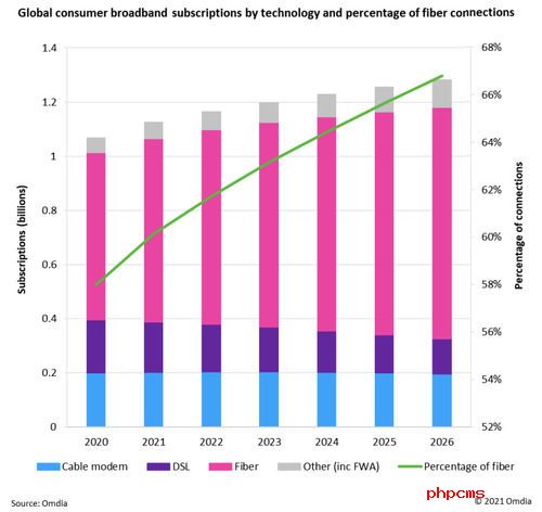 分析师写到，“截至2020年底，全球的光纤网络用户数量不到6.2亿 
