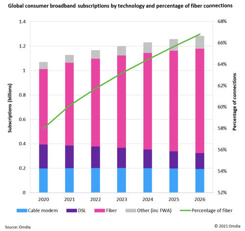 Omdia最新报告：预计到2022年全球千兆宽带用户签约数量将跃升至5000万