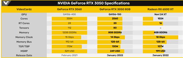 RTX 3050显卡曝光：帧数可轻松稳定在60FPS+