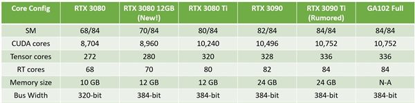 RTX 3080 12GB曝光：有70个光追核心