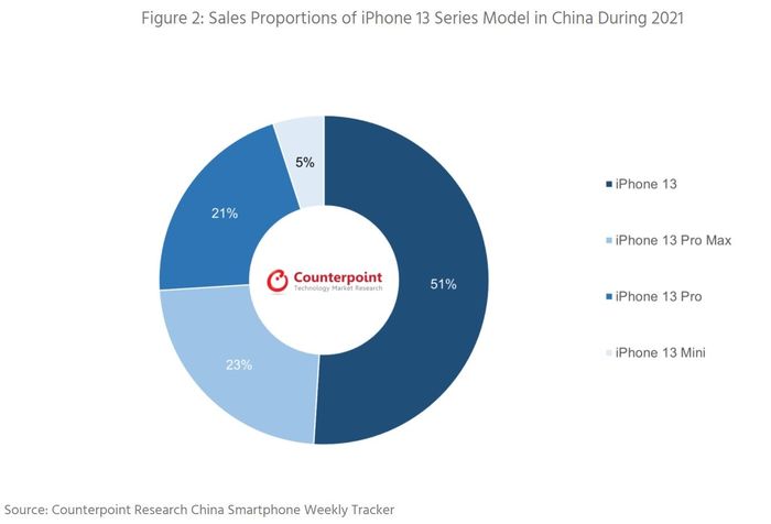 iPhone销售方面一直占据主导地位，mini的表现最差