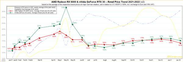 显卡市场平均价格持续走低 AMD平均下跌23%