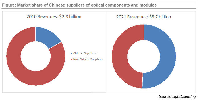 LightCounting发布报告分析中国光器件和模块的市场表现