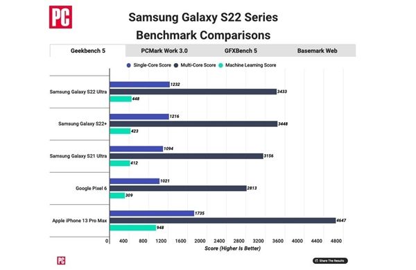 Galaxy S22 Ultra在新骁龙8处理器跑分曝光