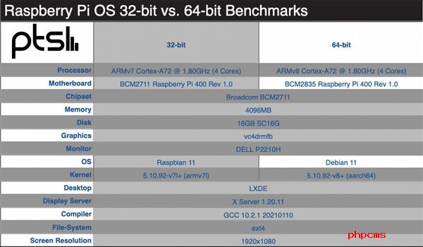 树莓派64位OS系统性能实测开始  性能是否有优势? 