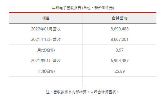 华邦电子营收报告发布   较去年同期增加25.89%