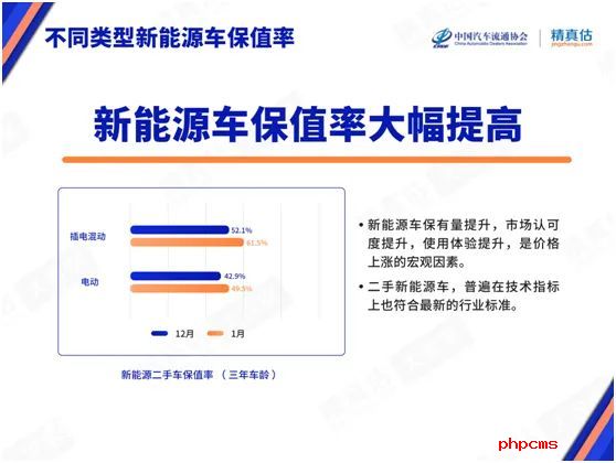 《2022年1月中国汽车保值率研究报告》发布