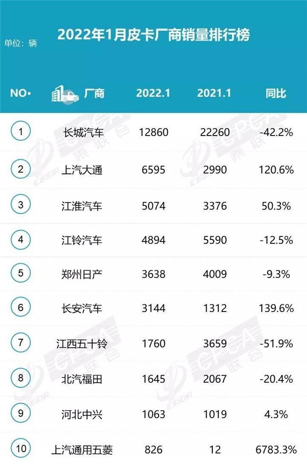 皮卡市场迎来“变局”长城汽车1月销量排名第一