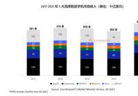 2021年全球智能手机市场:收入超4480亿美元 2021年全球智能手机市场:收入超4480亿美元
