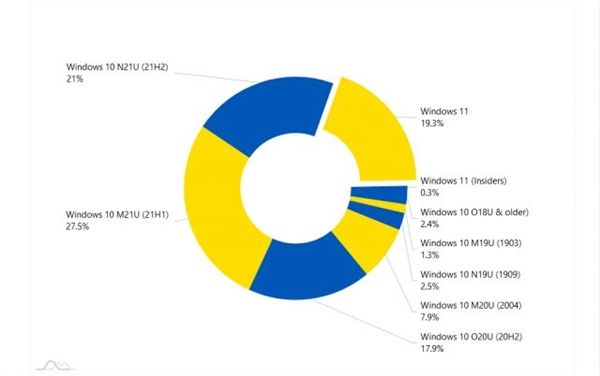 调研机构：Windows11已在19.3%的PC安装