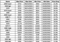 币圈矿难！2个多月来美国市场显卡价格跌了35%