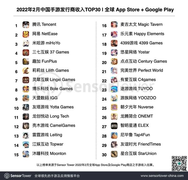36家中国厂商入围全球手游发行商收入榜：腾讯游戏位列第三