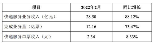 韻達股份：2月快遞服務業務收入同比增長88.12%