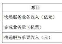 韵达股份:2月快递服务业务收入同比增长88.12% 韵达股份:2月快递服务业务收入同比增长88.12%