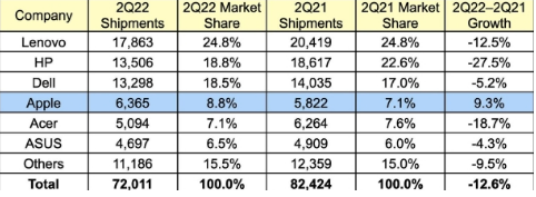 二季度全球PC出货量持续下降 Mac实现唯一正增长