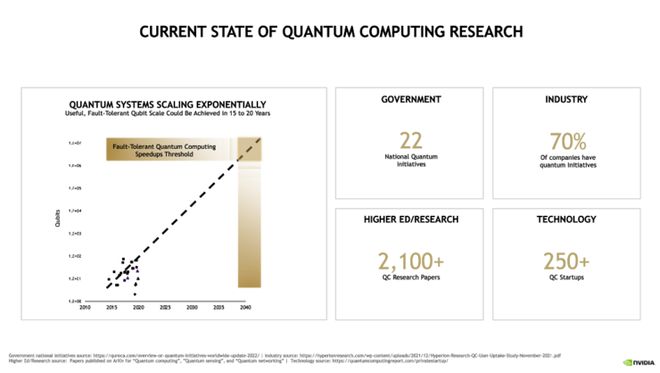 英伟达复制成功经验到量子计算领域 强调要开创新的产品和市场