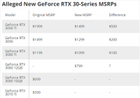 RTX 3080/3090等四款显卡正式官降 或为RTX 40系推出清仓