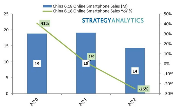 苹果在中国发货量同比增长200% 国产安卓机被苹果13系列性价比打败