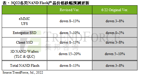  NAND供应过剩！第三季NANDFlash价格跌幅扩大至8-13%