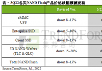  NAND供应过剩！第三季NANDFlash价格跌幅扩大至8-13%