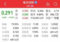 每日优鲜市值蒸发超百亿 “救场”式投资能否拯救颓势? 每日优鲜市值蒸发超百亿 “救场”式投资能否拯救颓势?