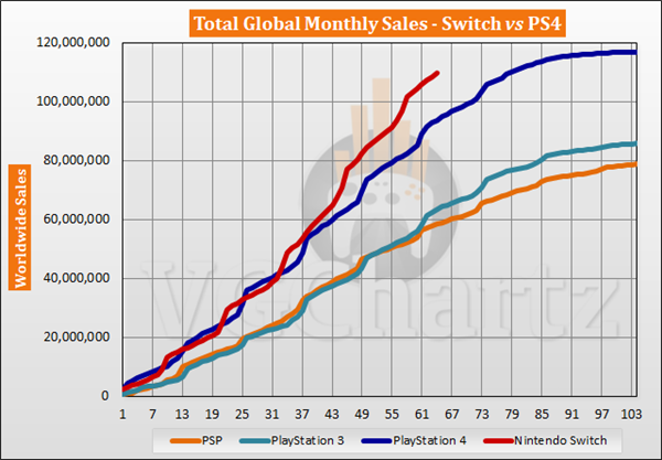 5年销量1.1亿台！任天堂Switch即将超越索尼PS2
