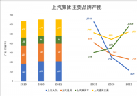 燃油车产能利用率“跳水”  上汽集团的困境就是燃油车的困境 燃油车产能利用率“跳水”  上汽集团的困境就是燃油车的困境