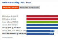 1030元起！Intel游戏独显A380显卡已经上市