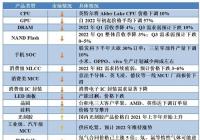 冰火两重天!“砍单潮”下消费电子芯片设计厂商首当其冲 冰火两重天!“砍单潮”下消费电子芯片设计厂商首当其冲