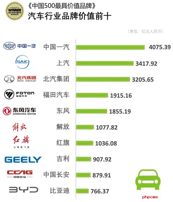 2022年《中国500最具价值品牌》榜单出炉 汽车行业前十比亚迪排最末