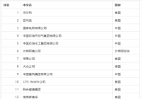 2022年《财富》世界500强排行榜:中国上榜企业营收超美国 2022年《财富》世界500强排行榜:中国上榜企业营收超美国