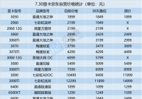 挖矿热潮消退,显卡价量齐跌 40系显卡或将迎来转机? 挖矿热潮消退,显卡价量齐跌 40系显卡或将迎来转机?